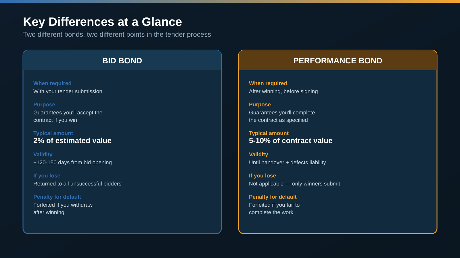Comparison of bid bond and performance bond: when required, purpose, typical amount, validity period, refund conditions, and penalty for default
