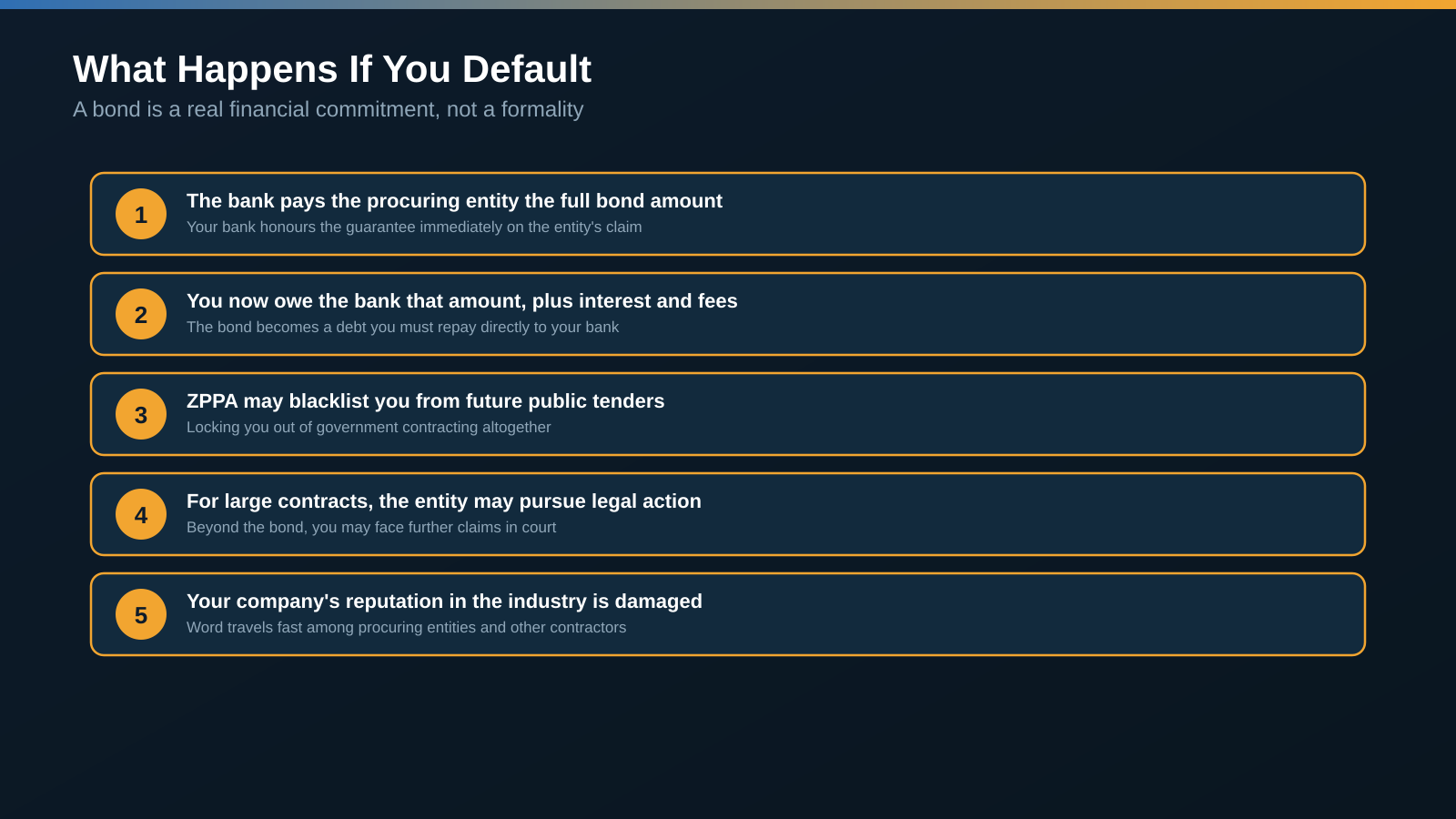 Five consequences of defaulting on a bond: the bank pays the procuring entity, you owe the bank plus interest, ZPPA may blacklist you, possible legal action, and reputational damage