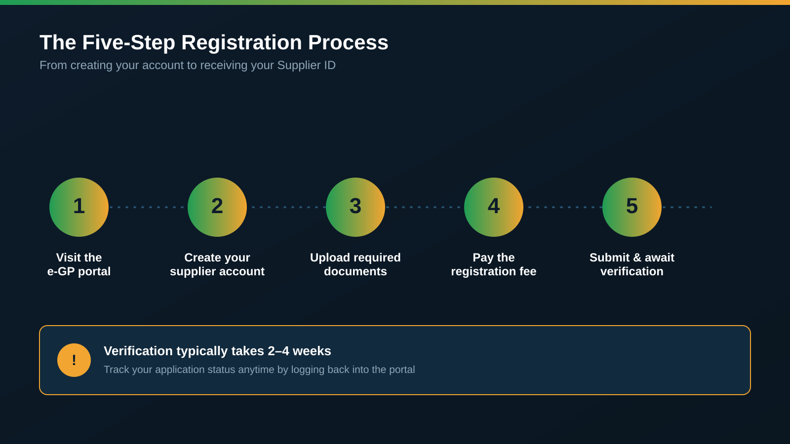 The five-step e-GP registration process from visiting the portal to receiving your Supplier ID