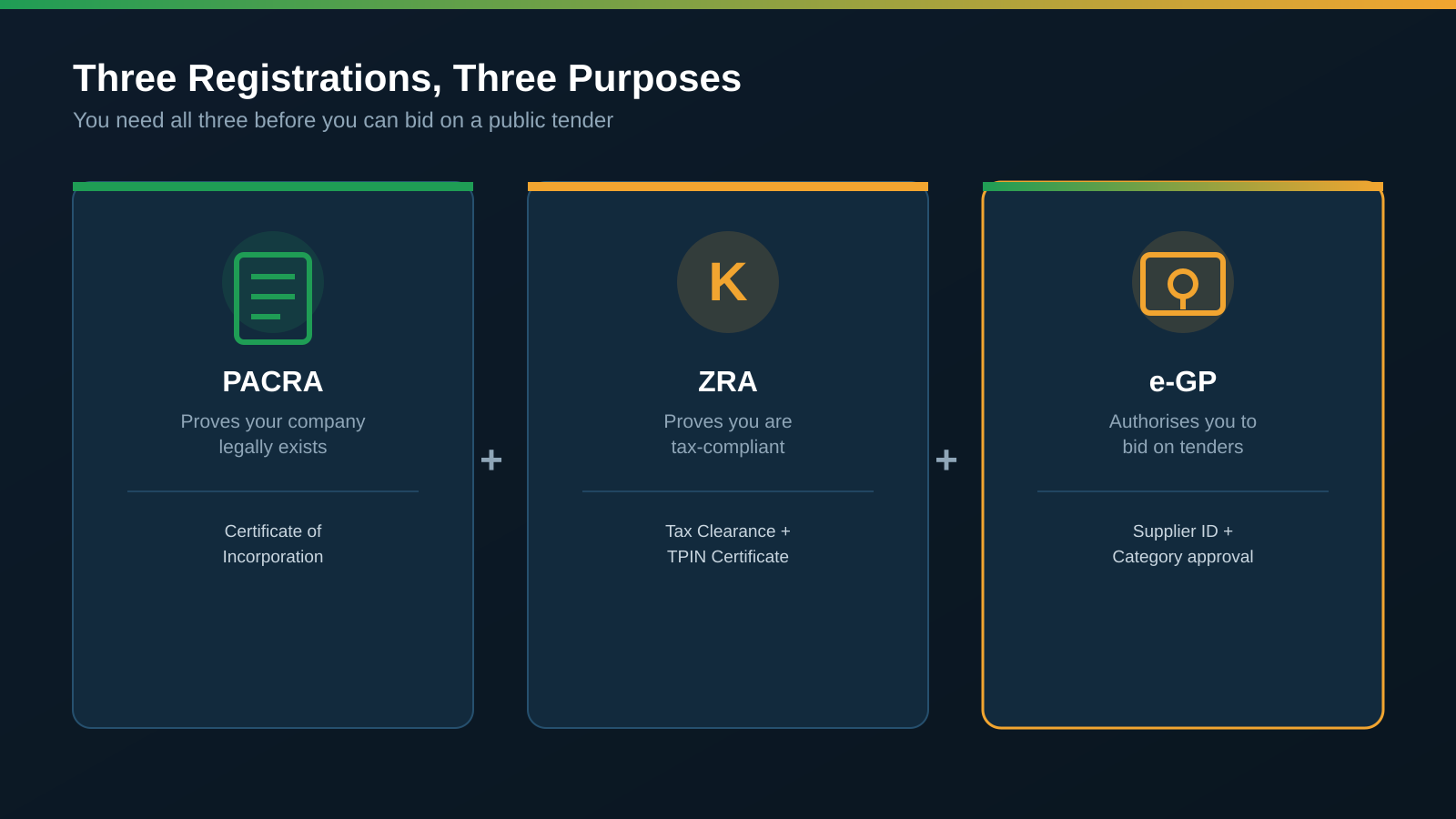 Three registrations you need: PACRA, ZRA, and e-GP, each serving a different purpose