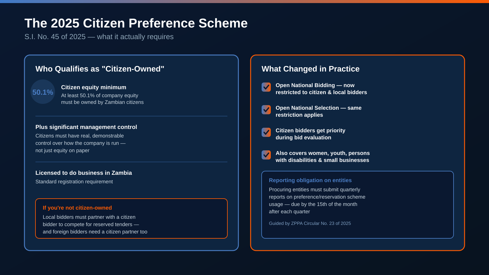 What the 2025 citizen preference regulations require: 50.1% citizen equity to qualify as citizen-owned, Open National Bidding and Selection restricted to citizen and local bidders, and quarterly reporting by procuring entities
