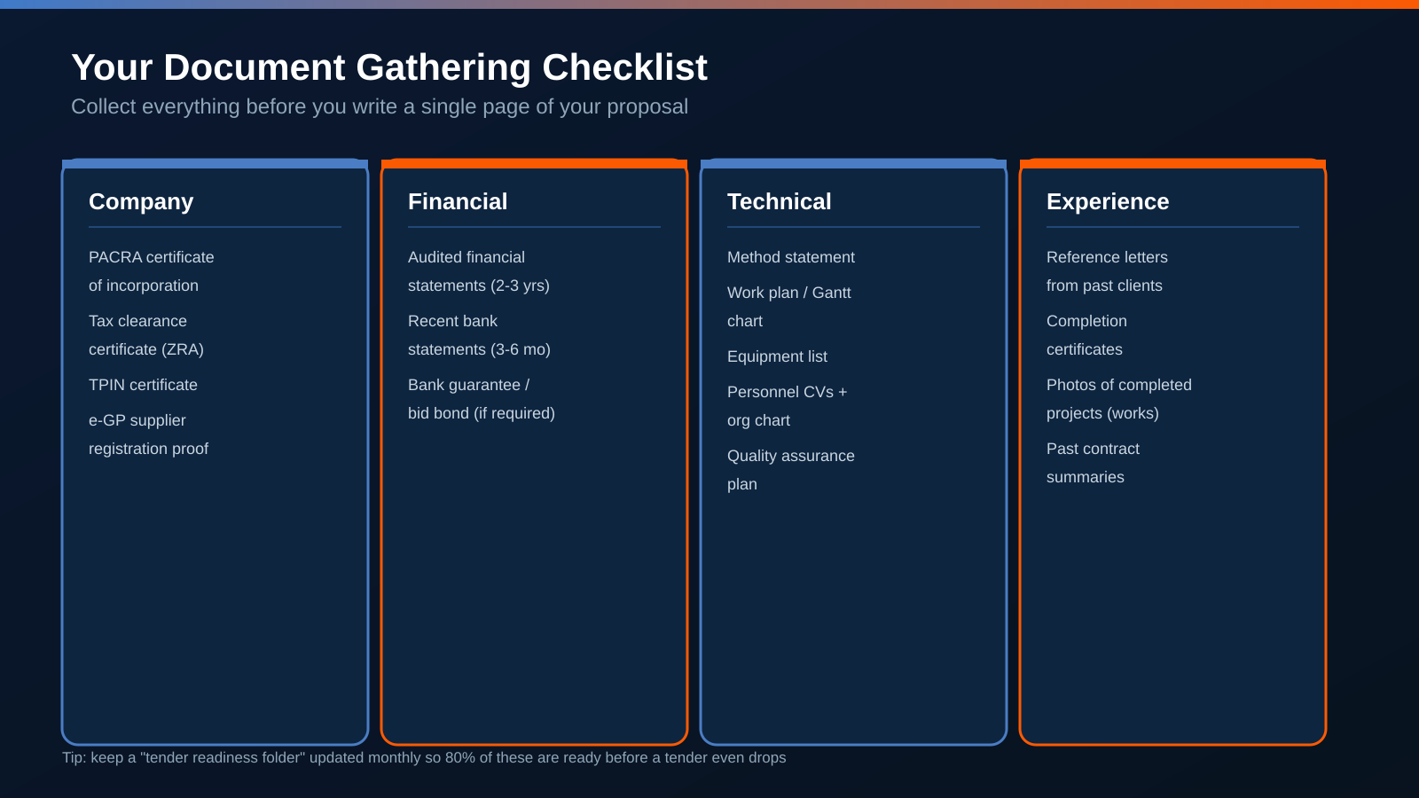 Document gathering checklist grouped into Company, Financial, Technical, and Experience documents