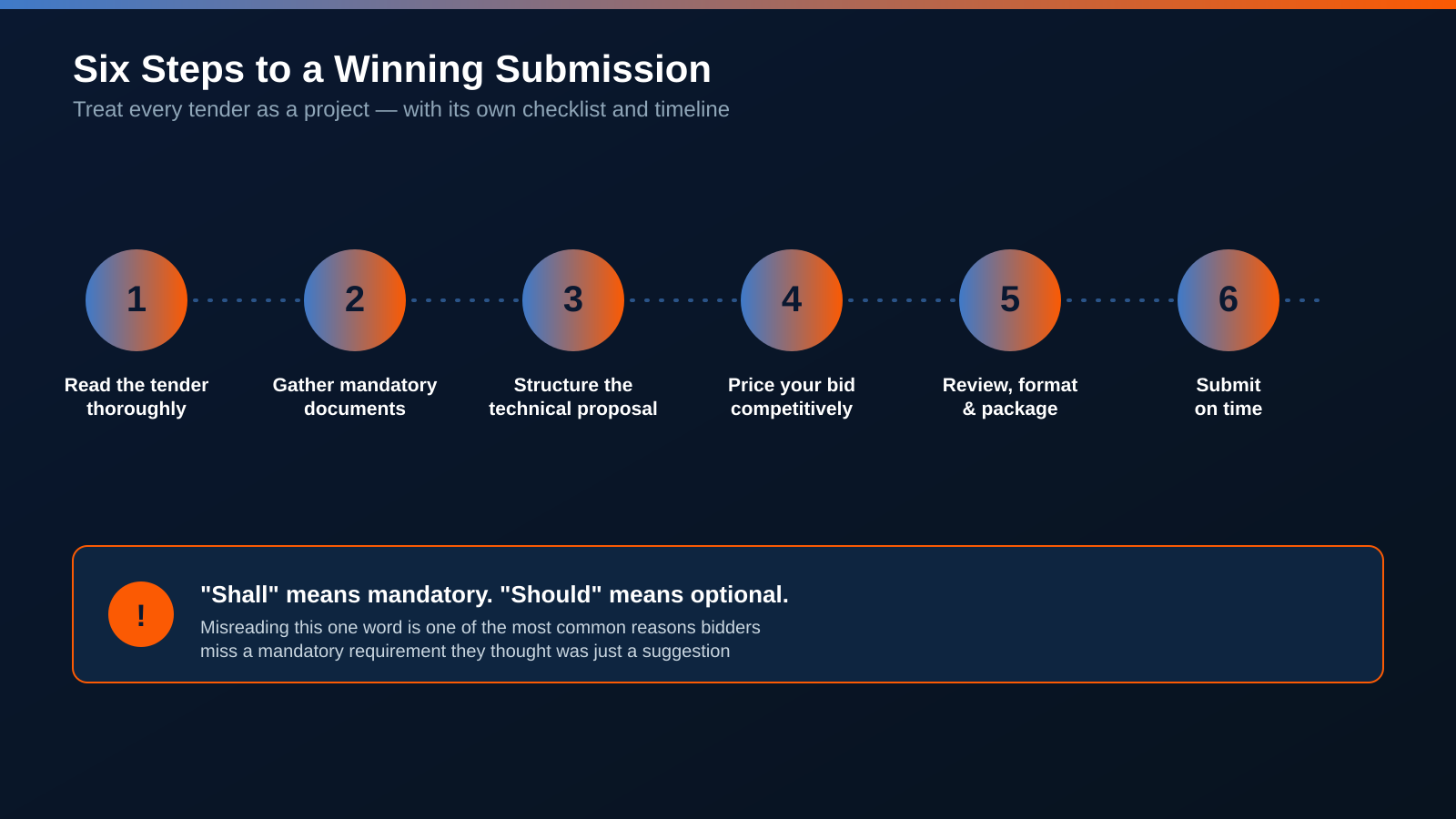 Six steps to a winning tender submission: read the tender thoroughly, gather mandatory documents, structure the technical proposal, price competitively, review and package, submit on time
