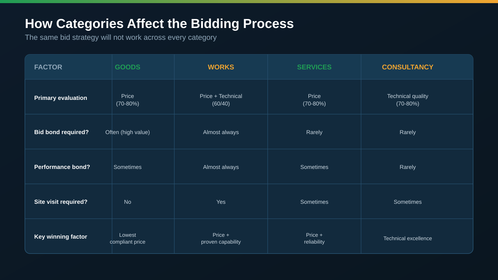 Comparison table showing how Goods, Works, Services and Consultancy differ in evaluation, bid bond, performance bond, site visit requirement, and key winning factor