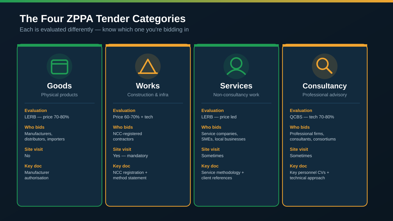 The four ZPPA tender categories: Goods, Works, Services, and Consultancy, with evaluation method, who bids, site visit requirement, and key document for each