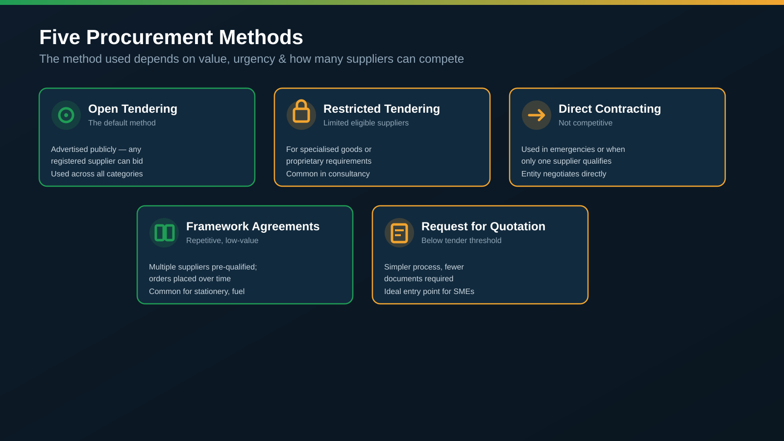 Five ZPPA procurement methods: Open Tendering, Restricted Tendering, Direct Contracting, Framework Agreements, and Request for Quotation